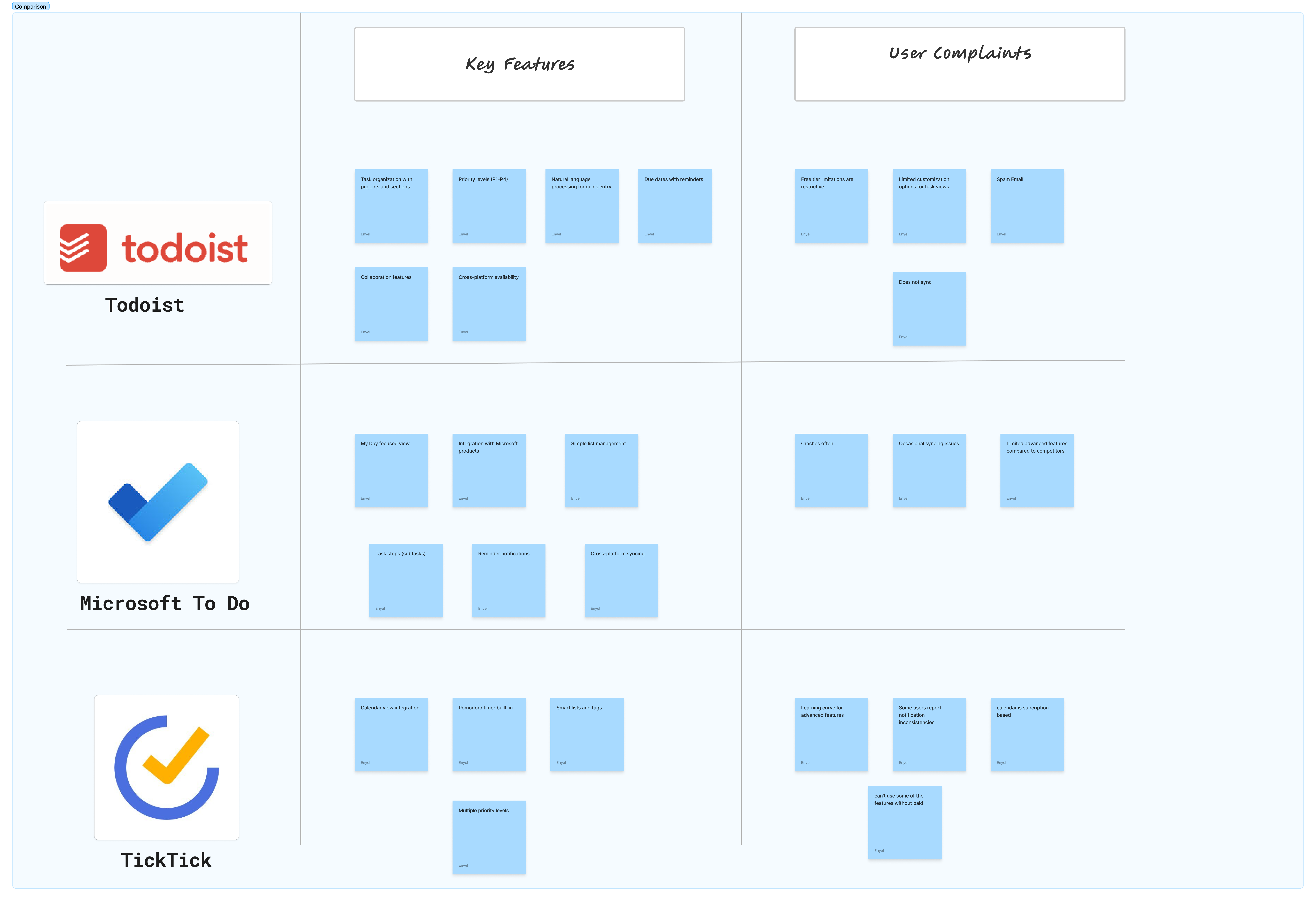 Competitive analysis matrix showing feature gaps across major productivity apps