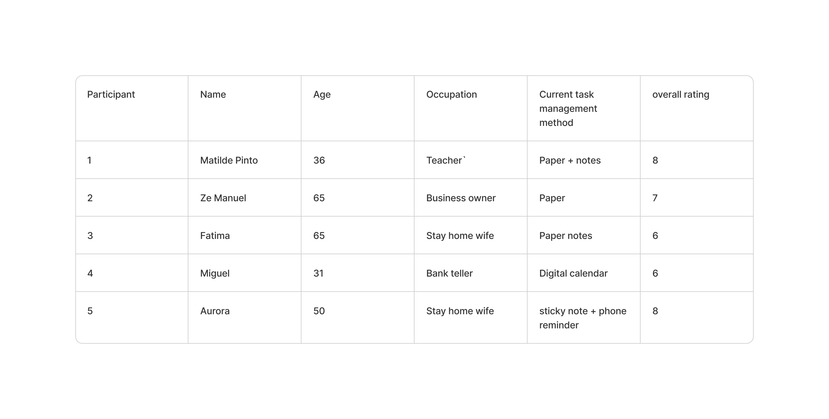Key findings from user testing sessions showing individual participant insights